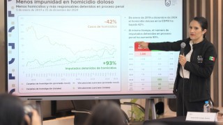 Aumenta 111 por ciento el número de imputaciones a proceso por homicidio, afirma la Fiscal General de Justicia, Bertha Alcalde
